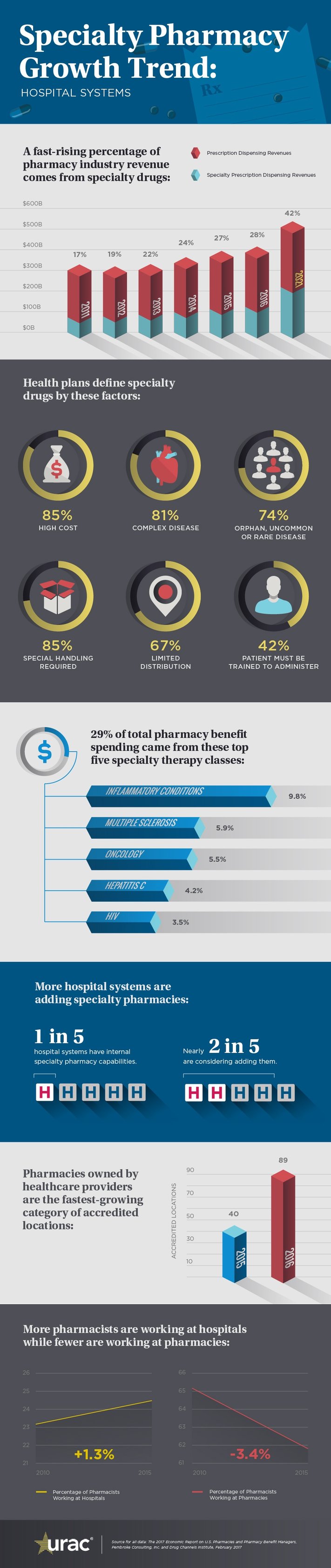 URAC Specialty Pharmacy Growth Trends infographic URAC Specialty Pharmacy Growth Trends infographic