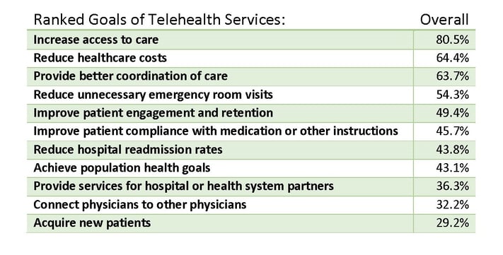 Ranked Goals of Telehealth Services.jpg