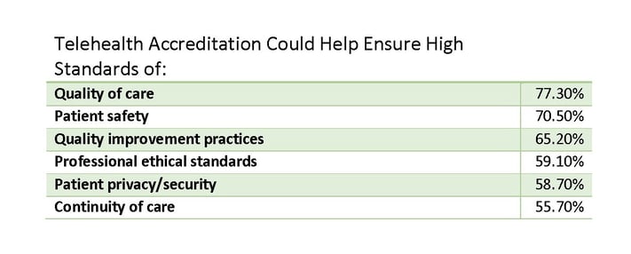 Telehealth Accreditation Could Help Ensure High Standards of.jpg